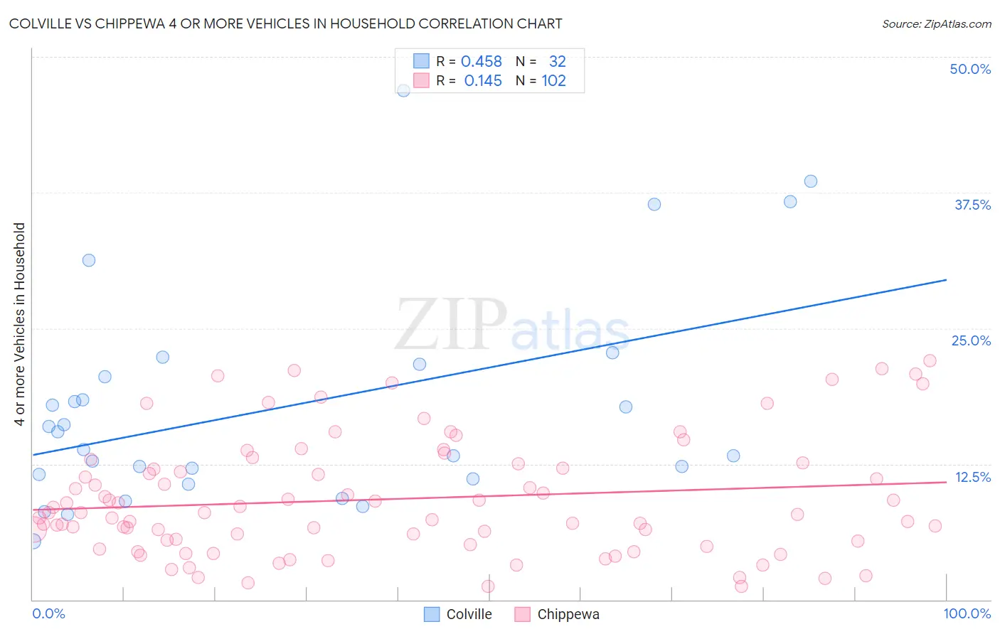 Colville vs Chippewa 4 or more Vehicles in Household