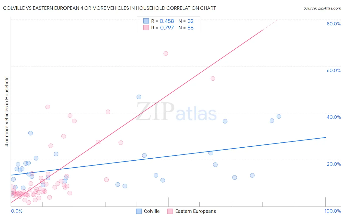 Colville vs Eastern European 4 or more Vehicles in Household