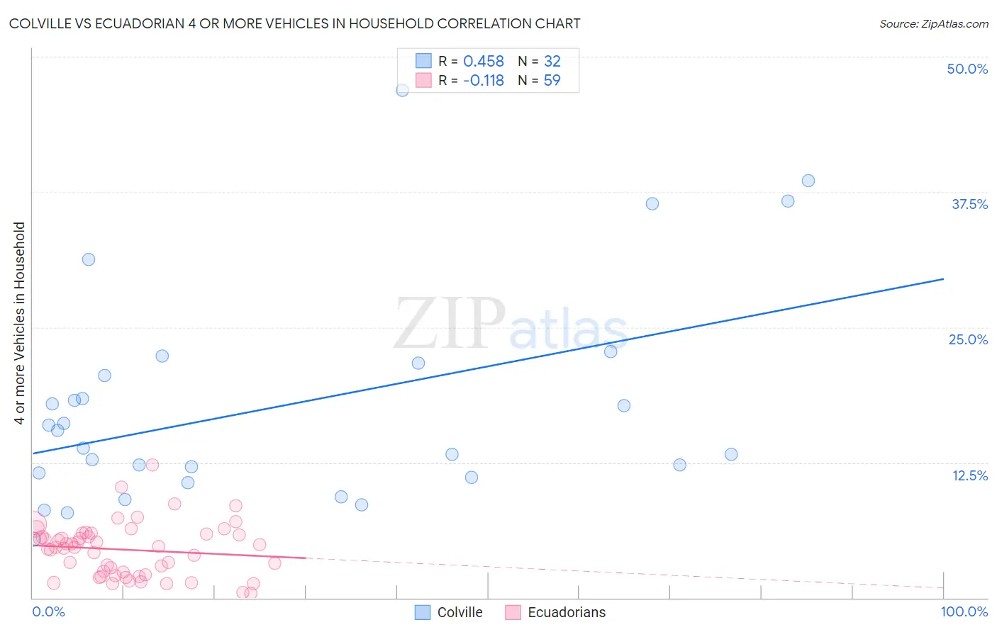 Colville vs Ecuadorian 4 or more Vehicles in Household