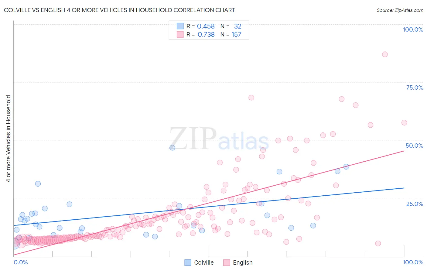 Colville vs English 4 or more Vehicles in Household