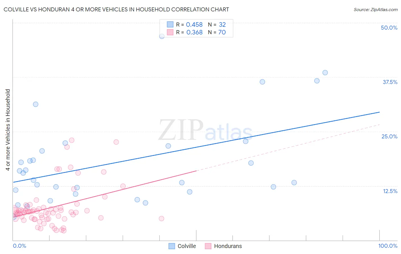 Colville vs Honduran 4 or more Vehicles in Household