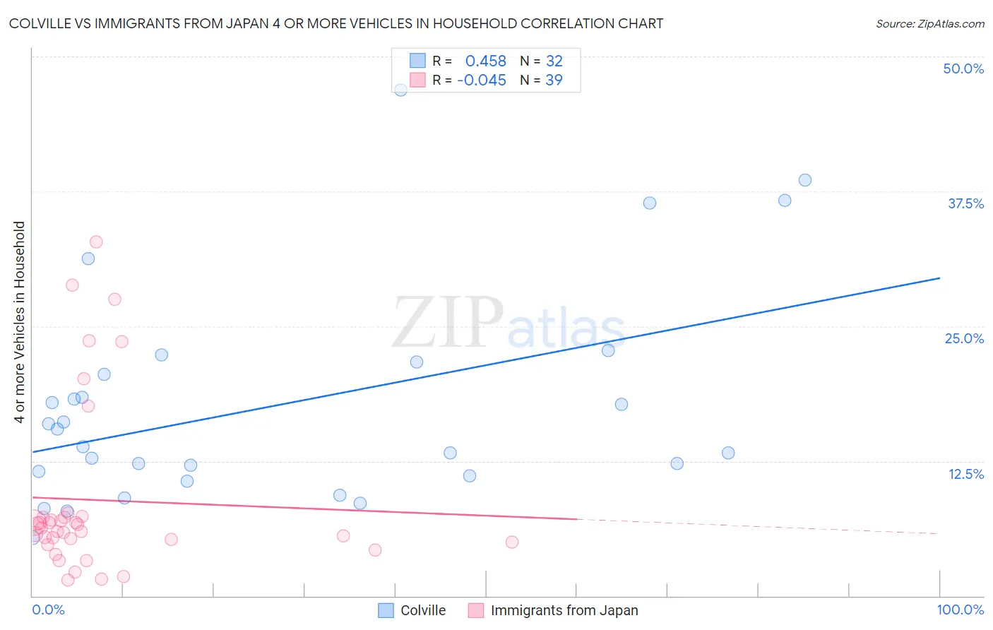 Colville vs Immigrants from Japan 4 or more Vehicles in Household