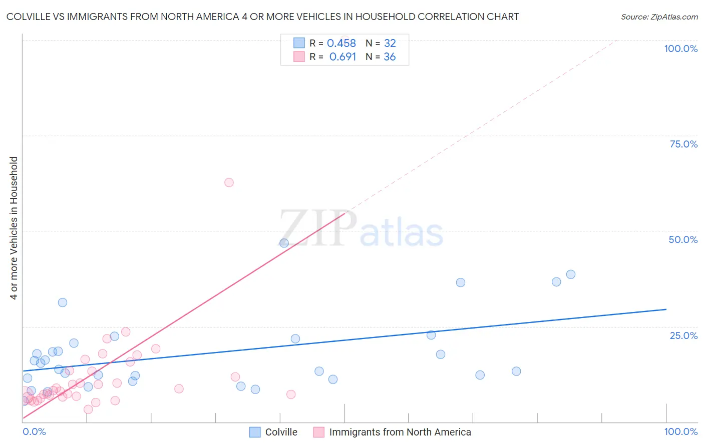 Colville vs Immigrants from North America 4 or more Vehicles in Household