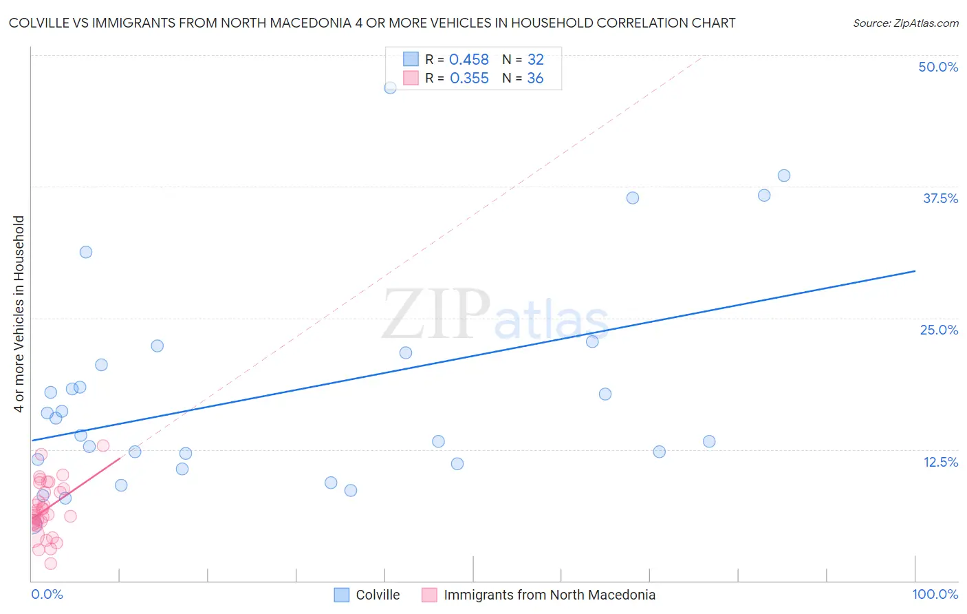 Colville vs Immigrants from North Macedonia 4 or more Vehicles in Household