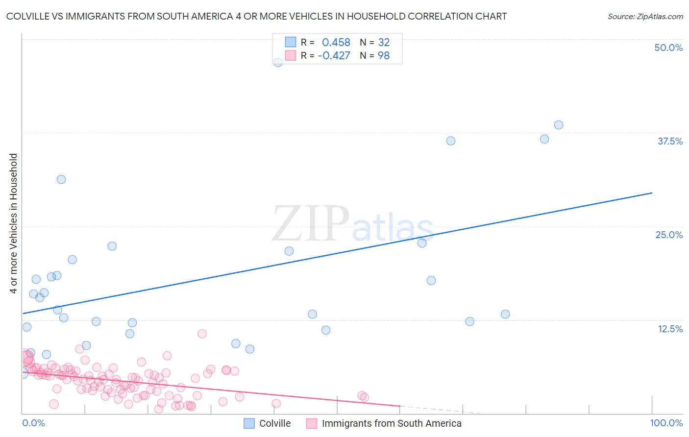 Colville vs Immigrants from South America 4 or more Vehicles in Household