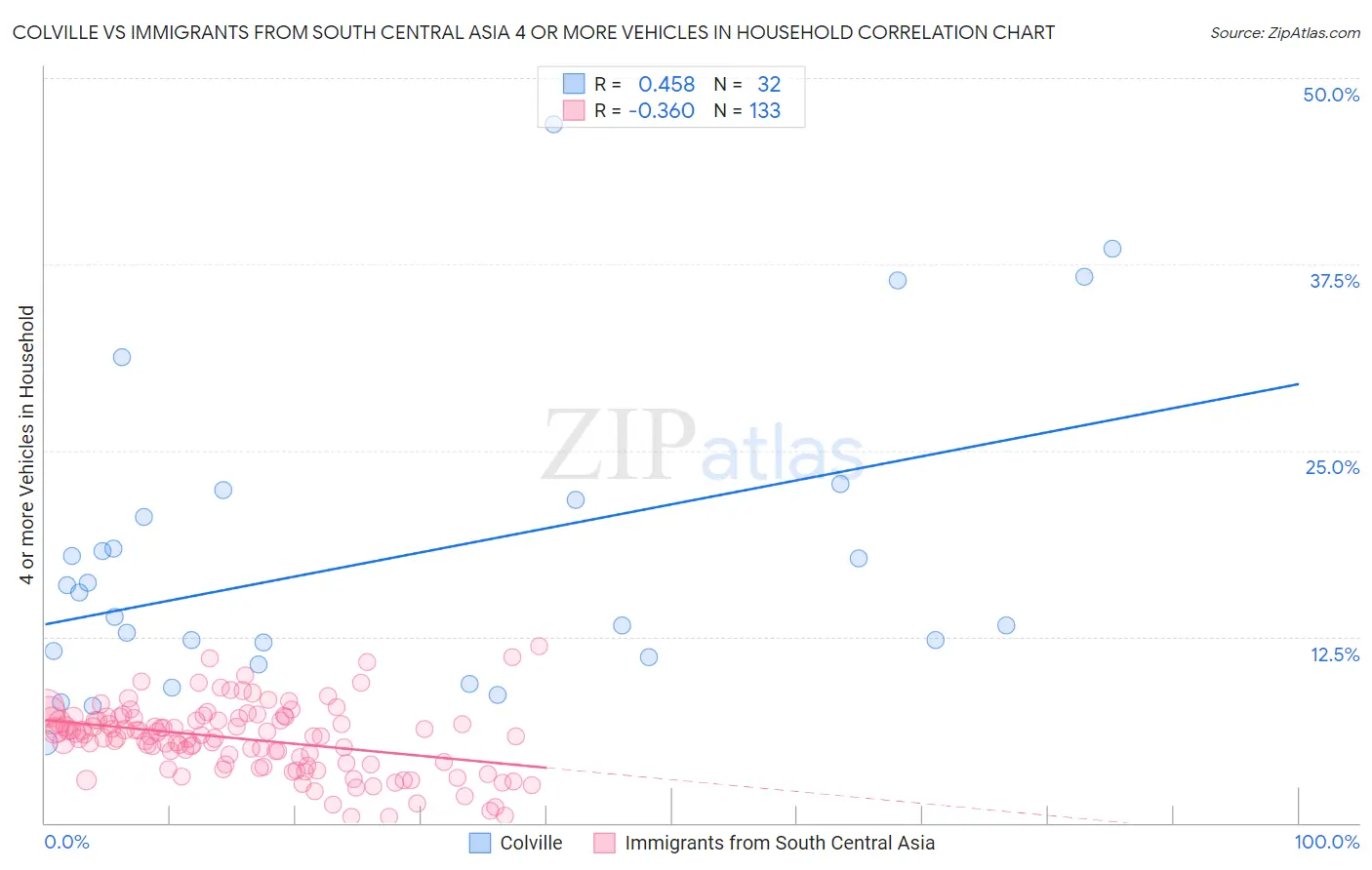 Colville vs Immigrants from South Central Asia 4 or more Vehicles in Household