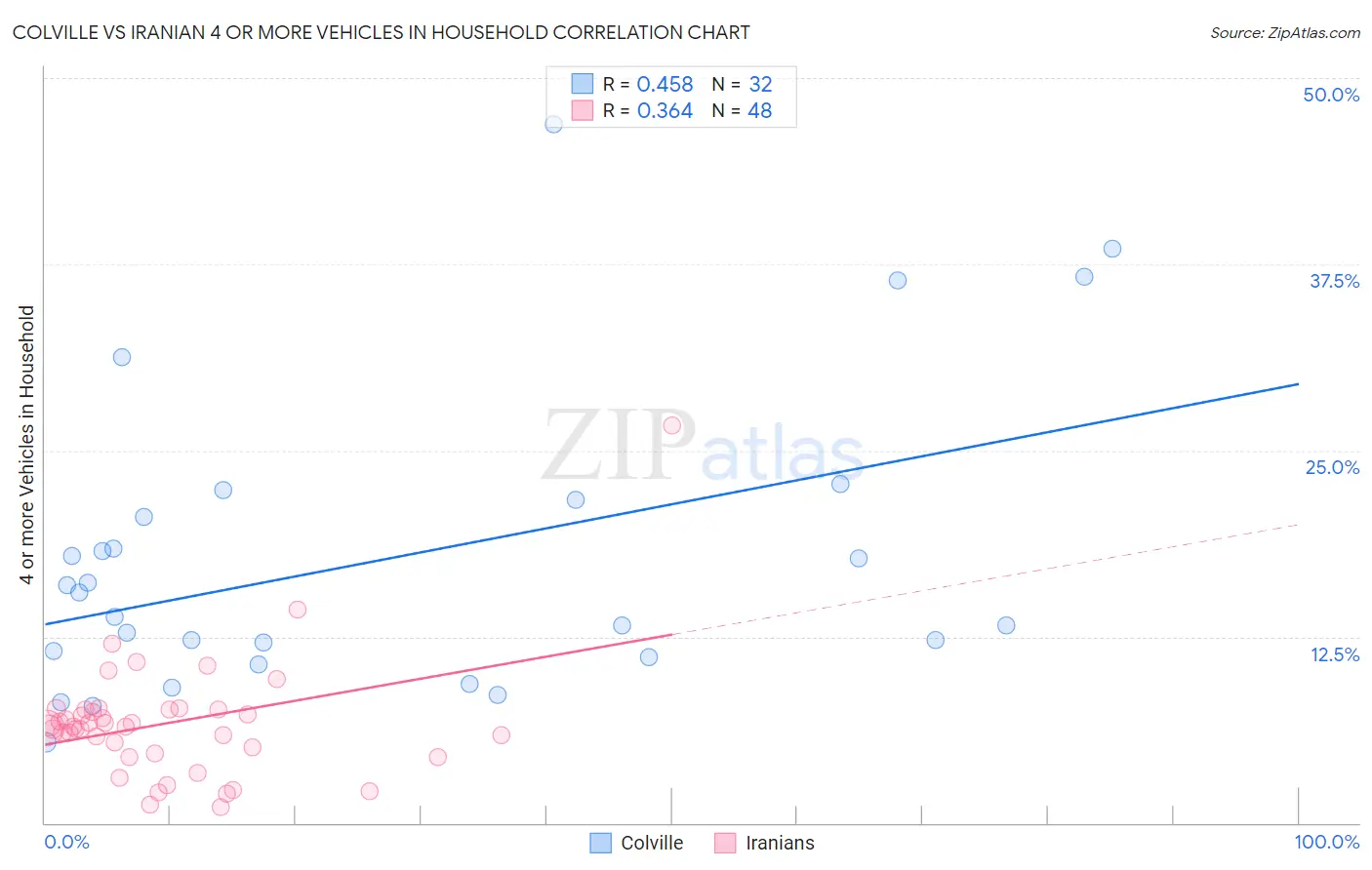 Colville vs Iranian 4 or more Vehicles in Household