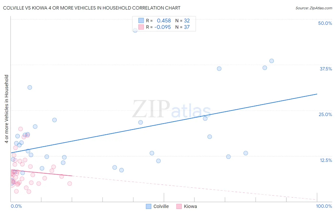 Colville vs Kiowa 4 or more Vehicles in Household