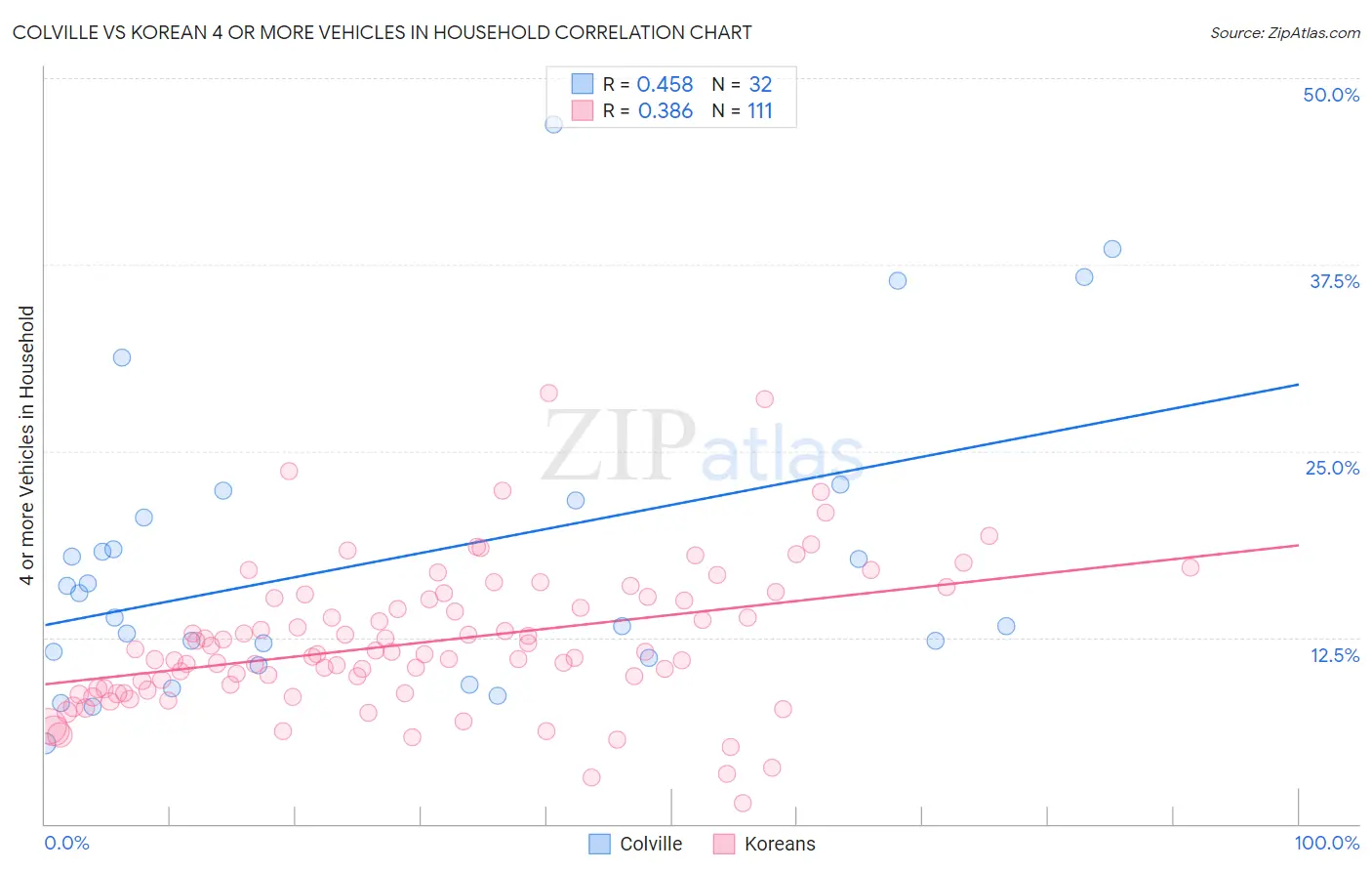 Colville vs Korean 4 or more Vehicles in Household