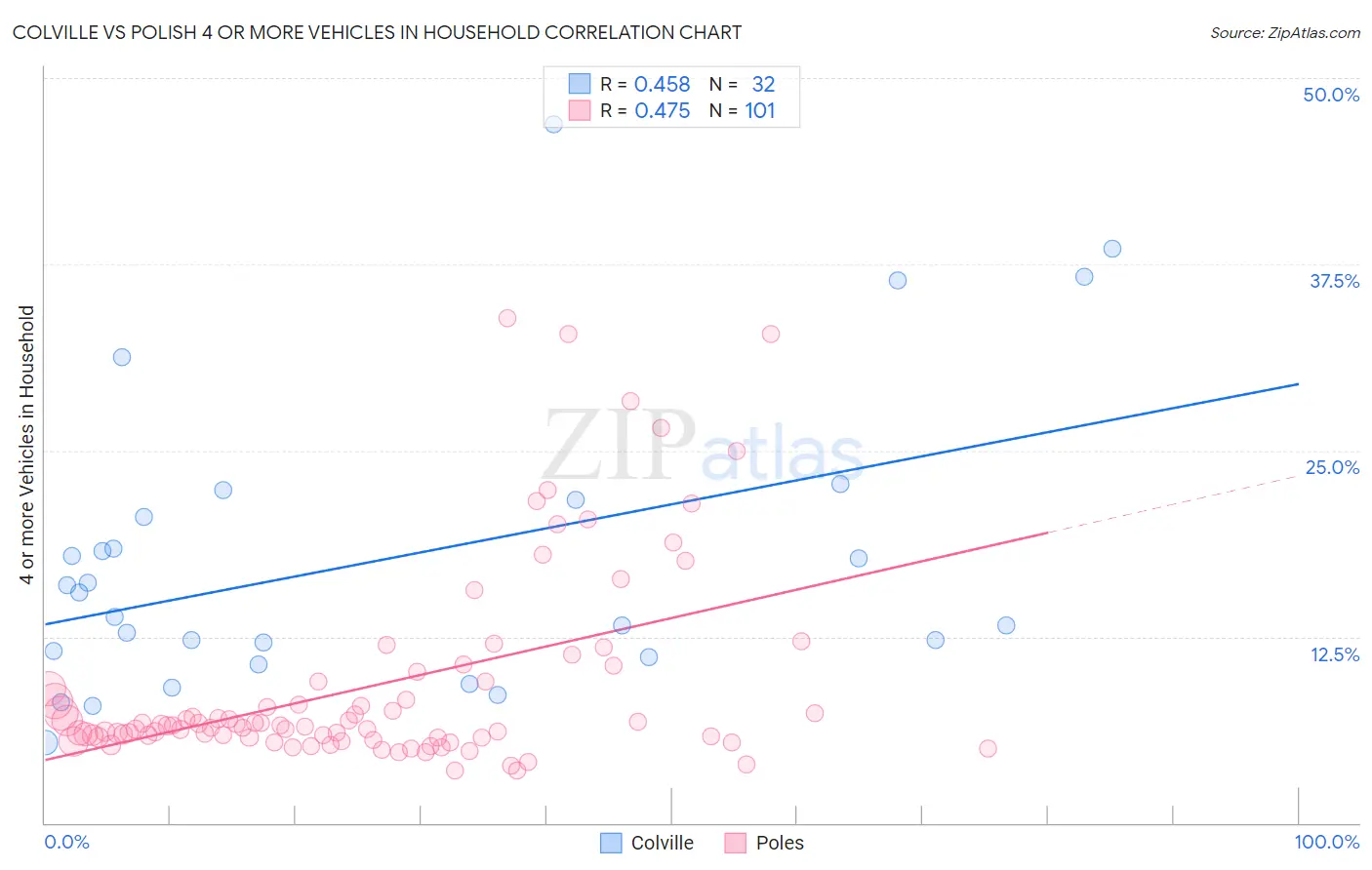 Colville vs Polish 4 or more Vehicles in Household