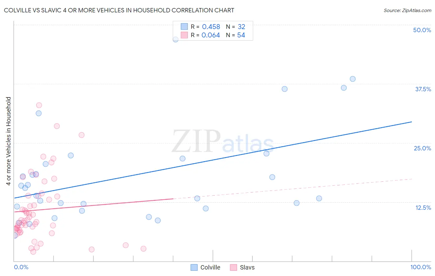 Colville vs Slavic 4 or more Vehicles in Household