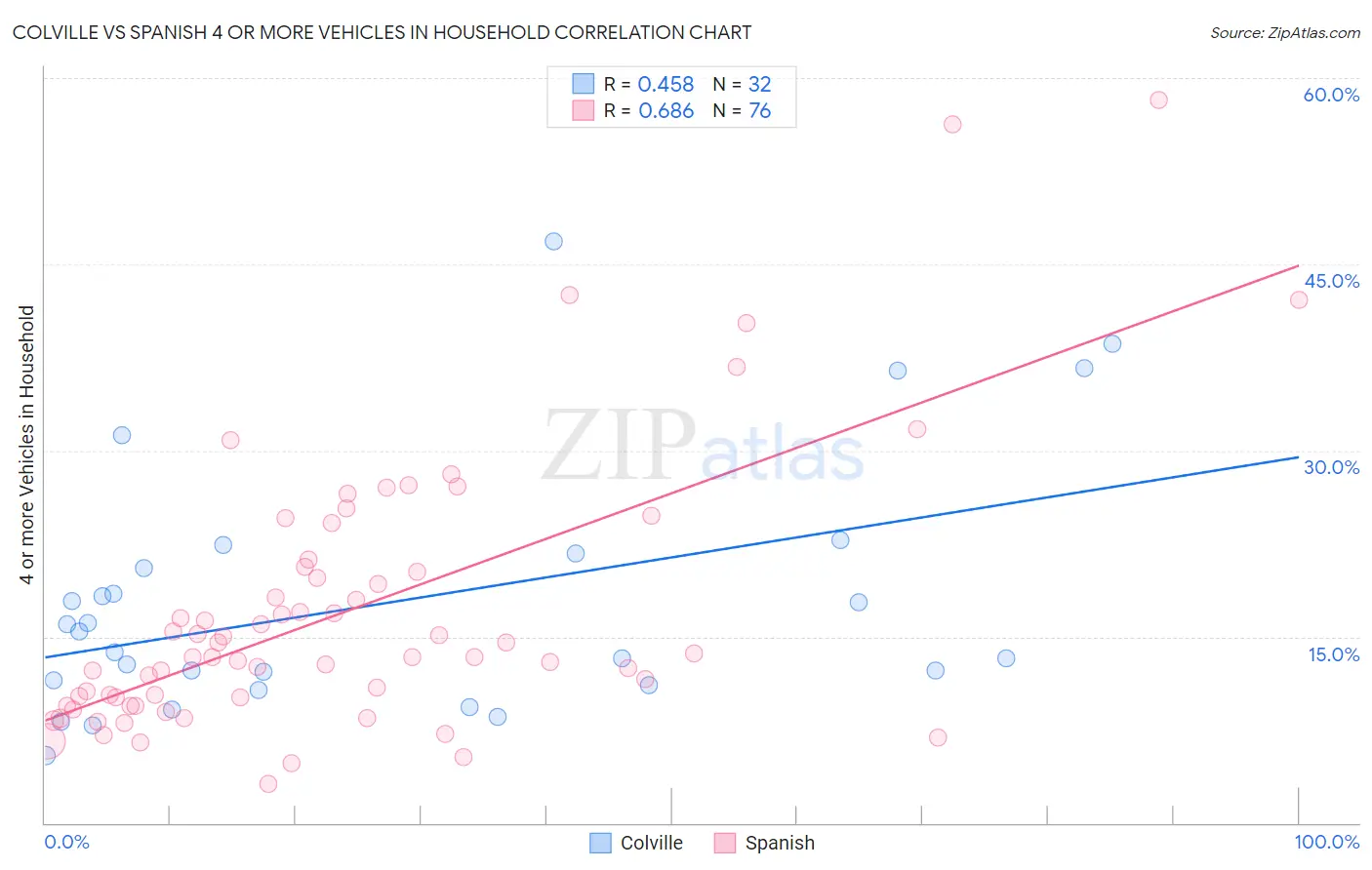 Colville vs Spanish 4 or more Vehicles in Household