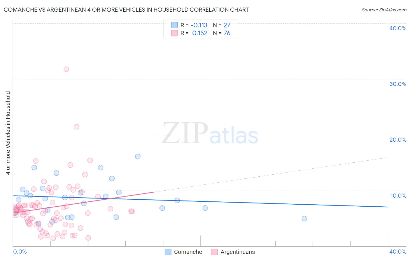 Comanche vs Argentinean 4 or more Vehicles in Household