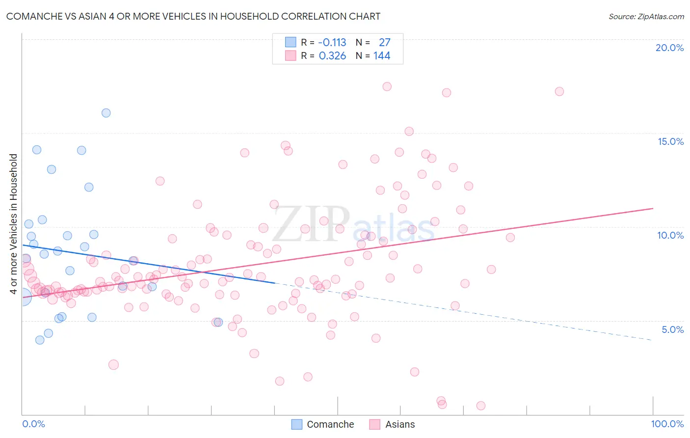 Comanche vs Asian 4 or more Vehicles in Household