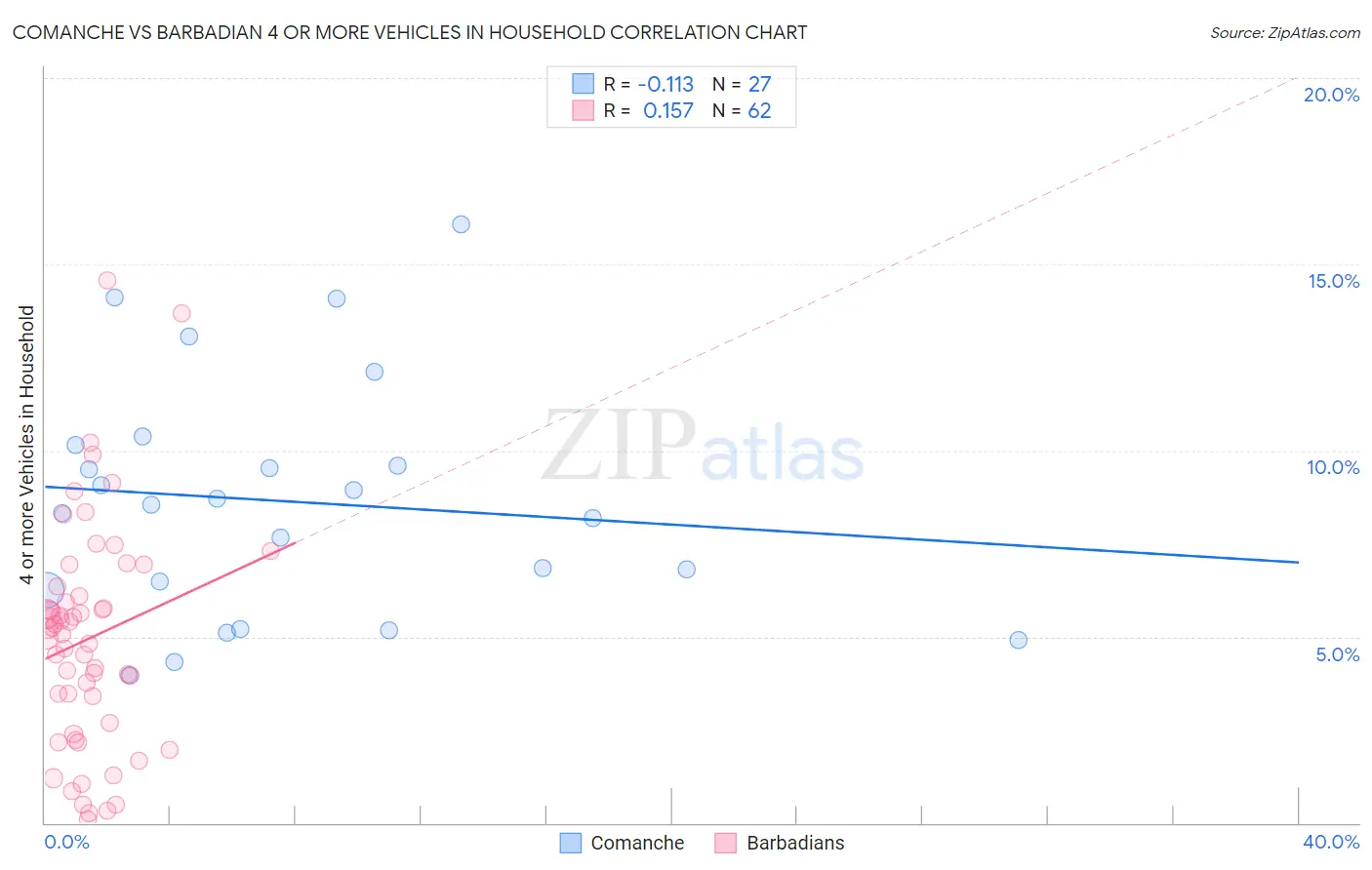 Comanche vs Barbadian 4 or more Vehicles in Household