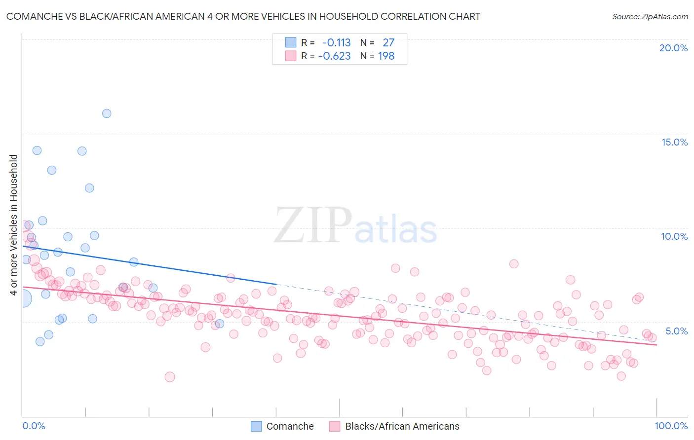 Comanche vs Black/African American 4 or more Vehicles in Household