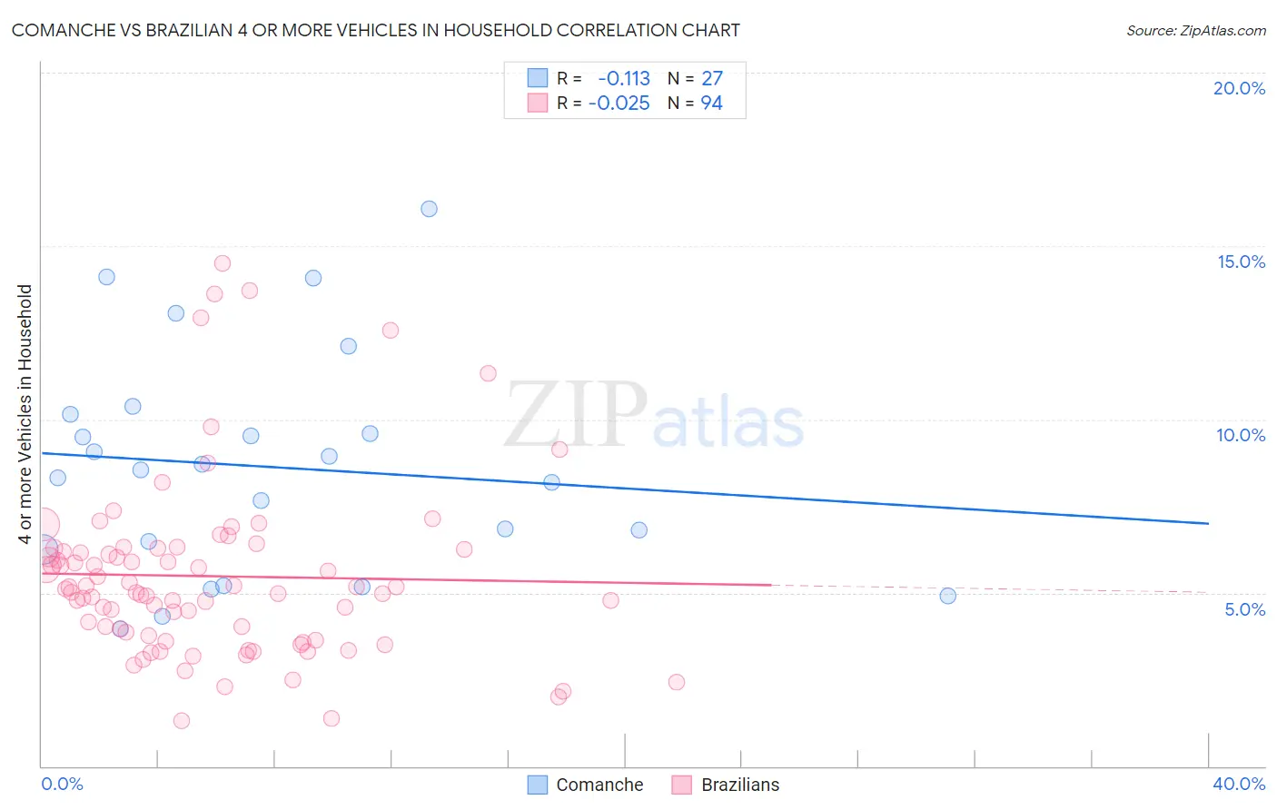 Comanche vs Brazilian 4 or more Vehicles in Household