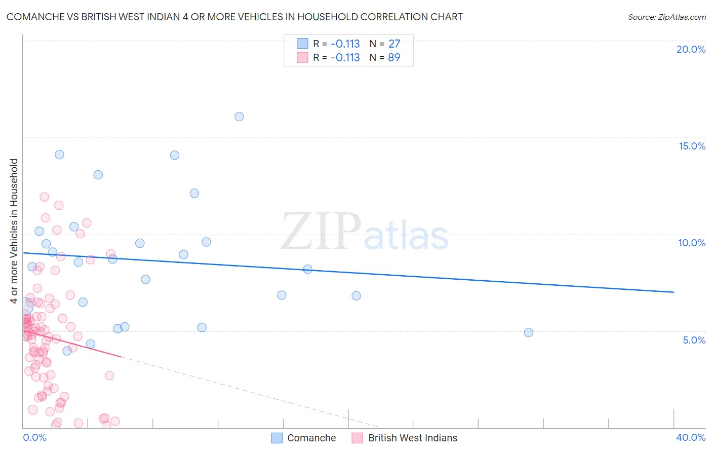 Comanche vs British West Indian 4 or more Vehicles in Household