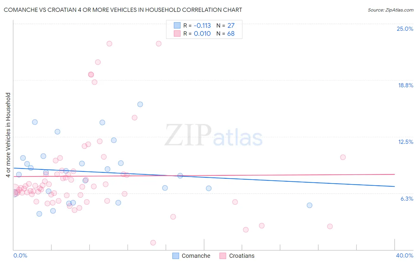 Comanche vs Croatian 4 or more Vehicles in Household