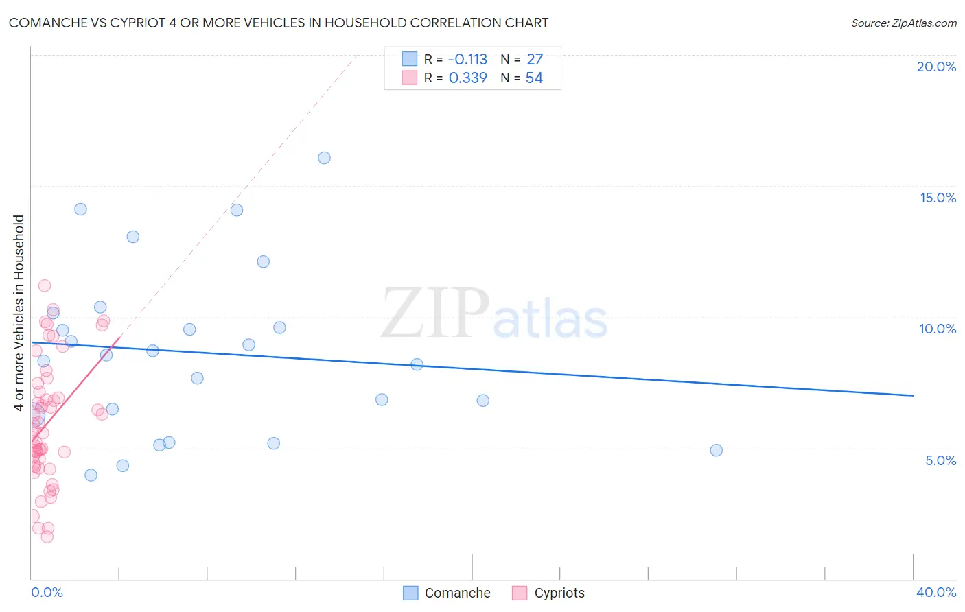 Comanche vs Cypriot 4 or more Vehicles in Household