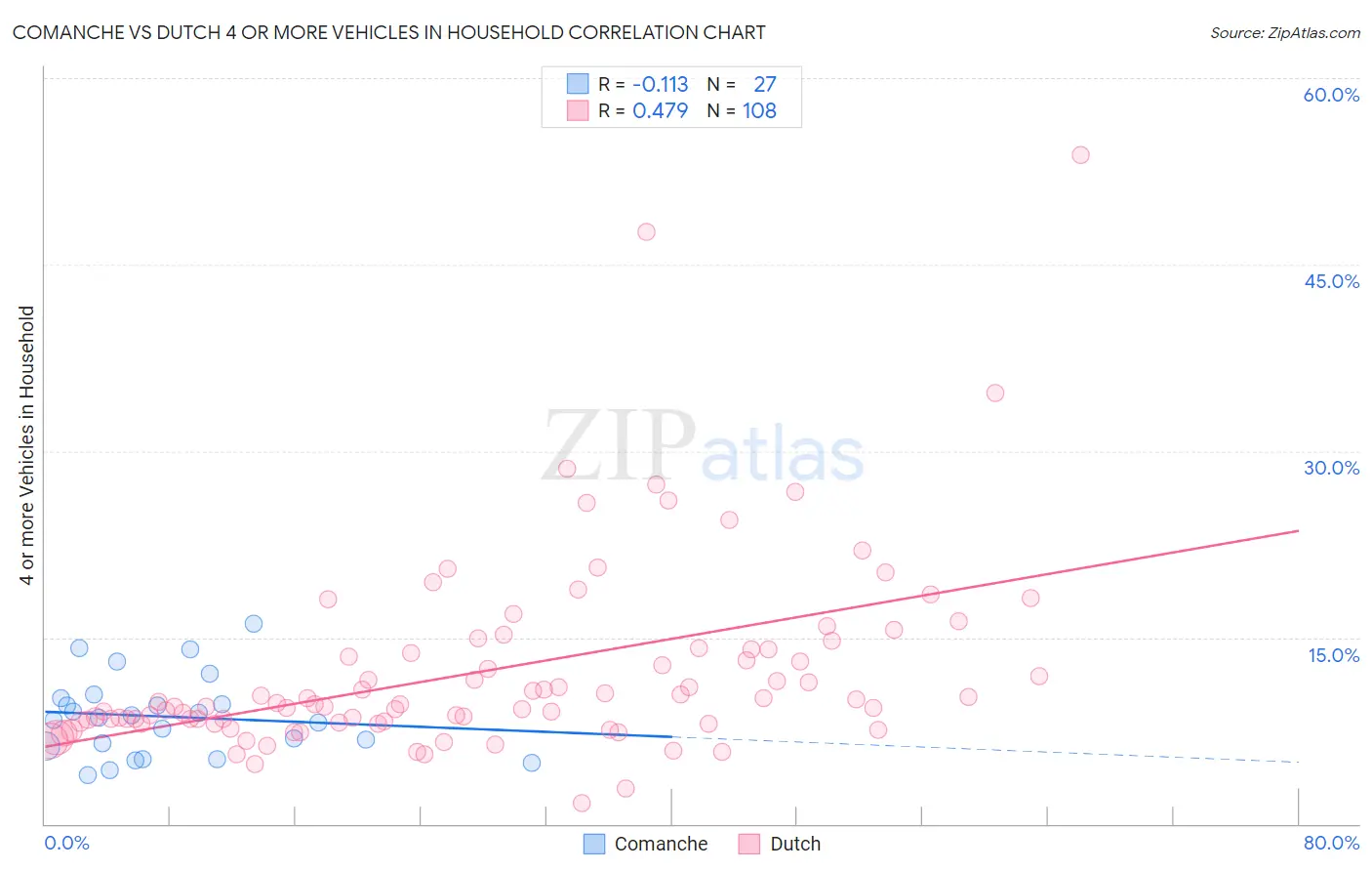 Comanche vs Dutch 4 or more Vehicles in Household