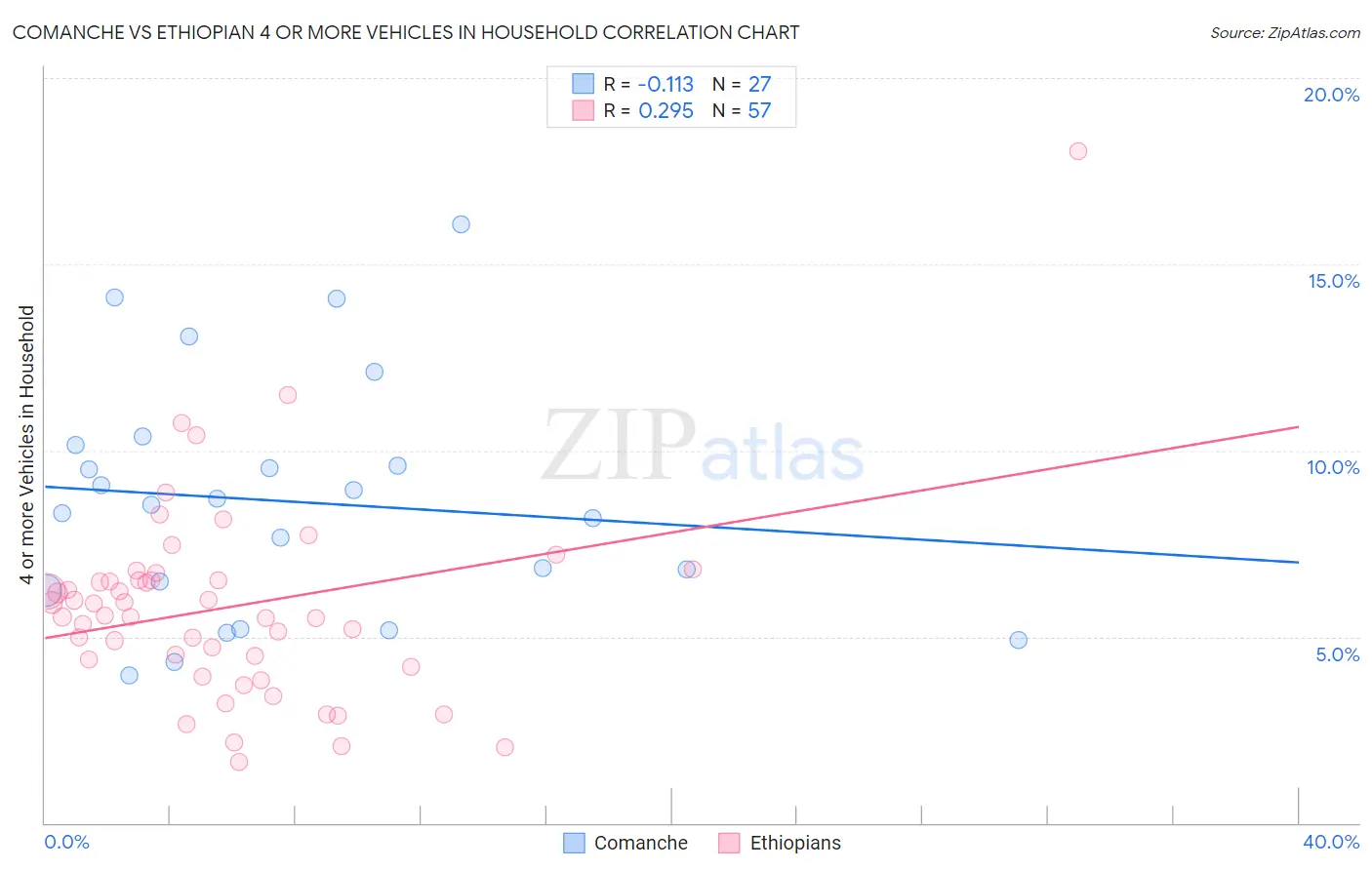 Comanche vs Ethiopian 4 or more Vehicles in Household