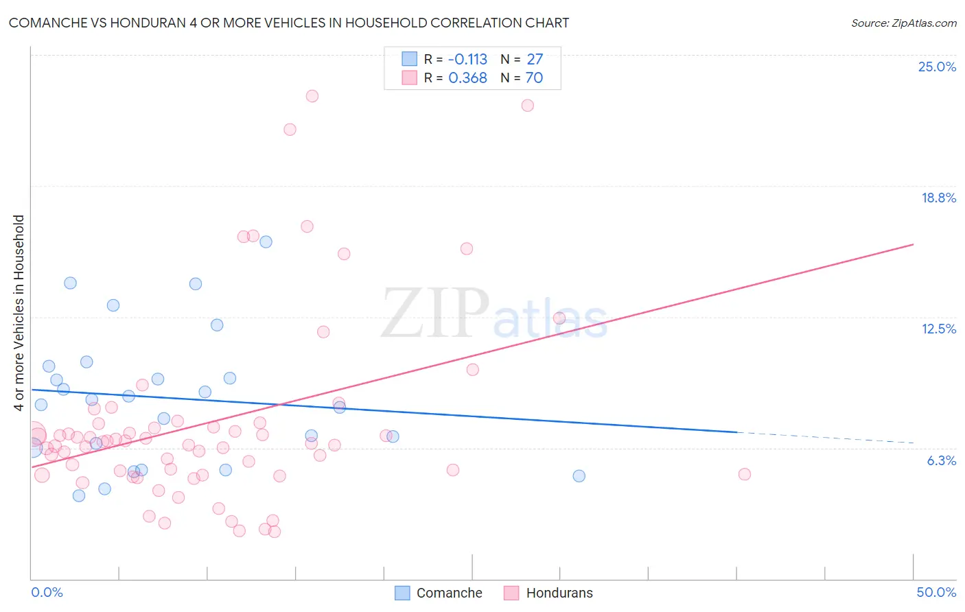 Comanche vs Honduran 4 or more Vehicles in Household