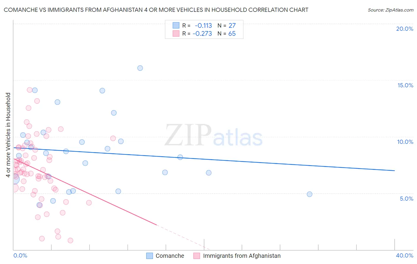 Comanche vs Immigrants from Afghanistan 4 or more Vehicles in Household