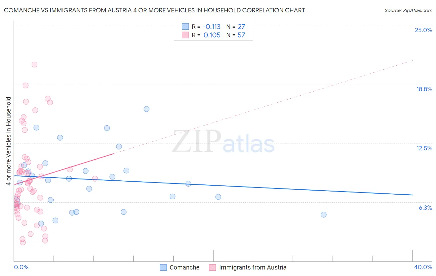 Comanche vs Immigrants from Austria 4 or more Vehicles in Household