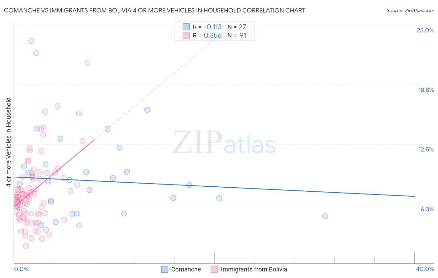 Comanche vs Immigrants from Bolivia 4 or more Vehicles in Household