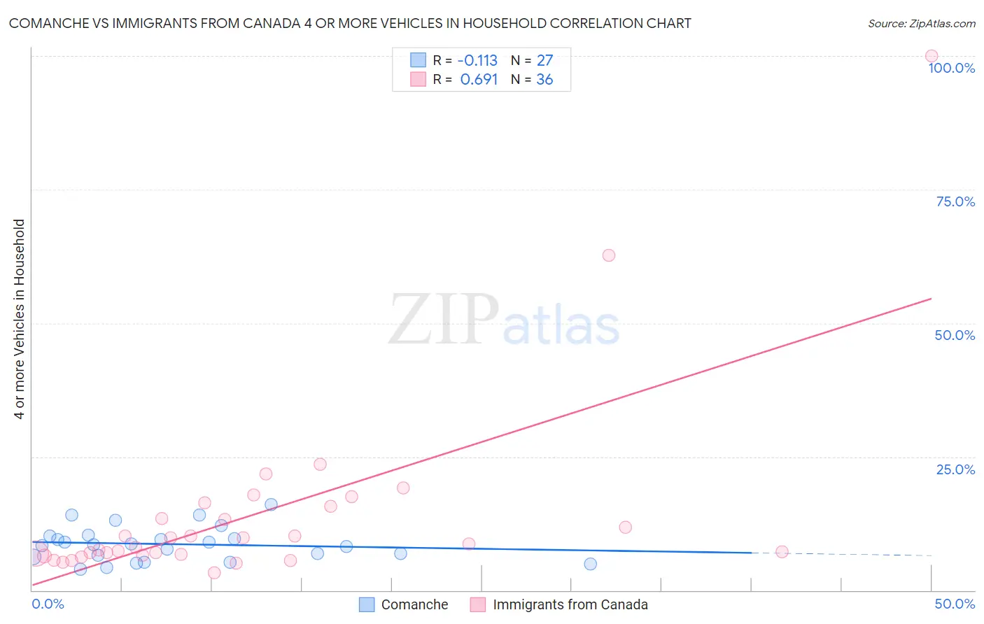 Comanche vs Immigrants from Canada 4 or more Vehicles in Household