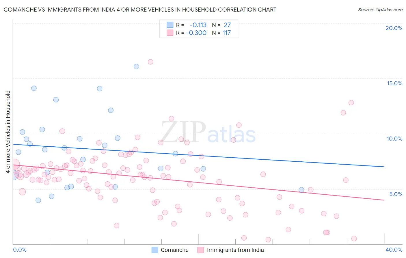 Comanche vs Immigrants from India 4 or more Vehicles in Household
