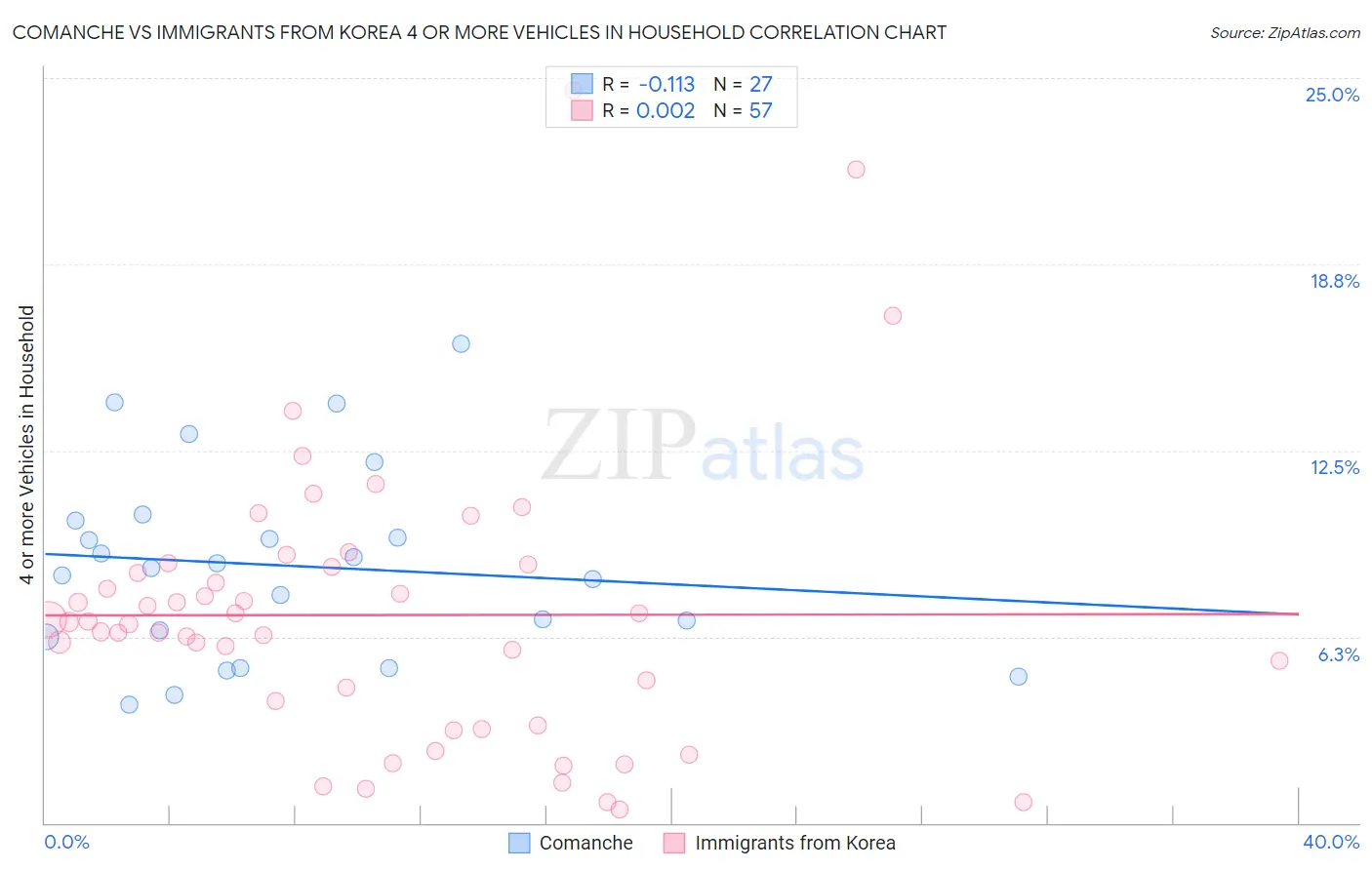 Comanche vs Immigrants from Korea 4 or more Vehicles in Household