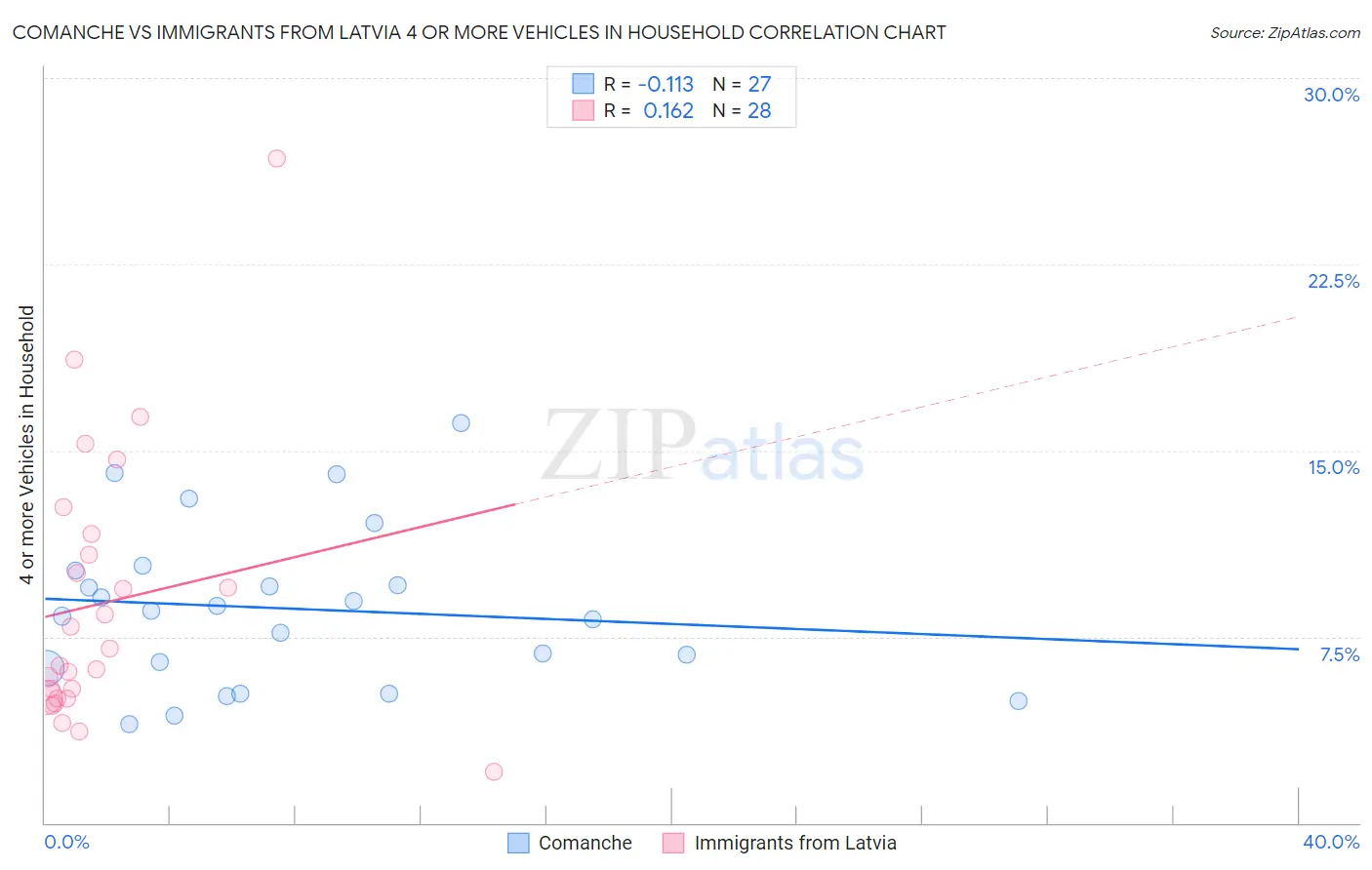 Comanche vs Immigrants from Latvia 4 or more Vehicles in Household