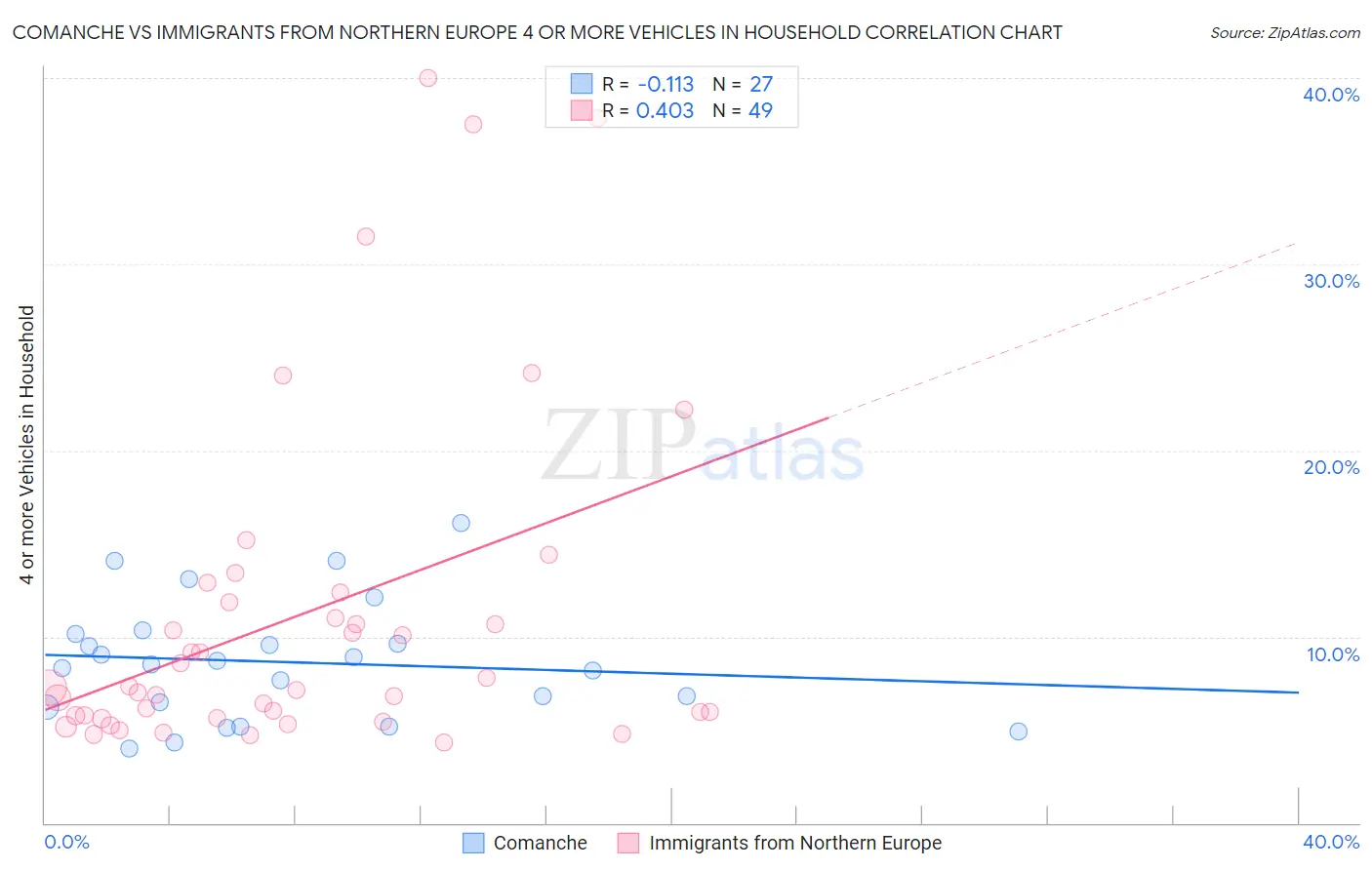 Comanche vs Immigrants from Northern Europe 4 or more Vehicles in Household