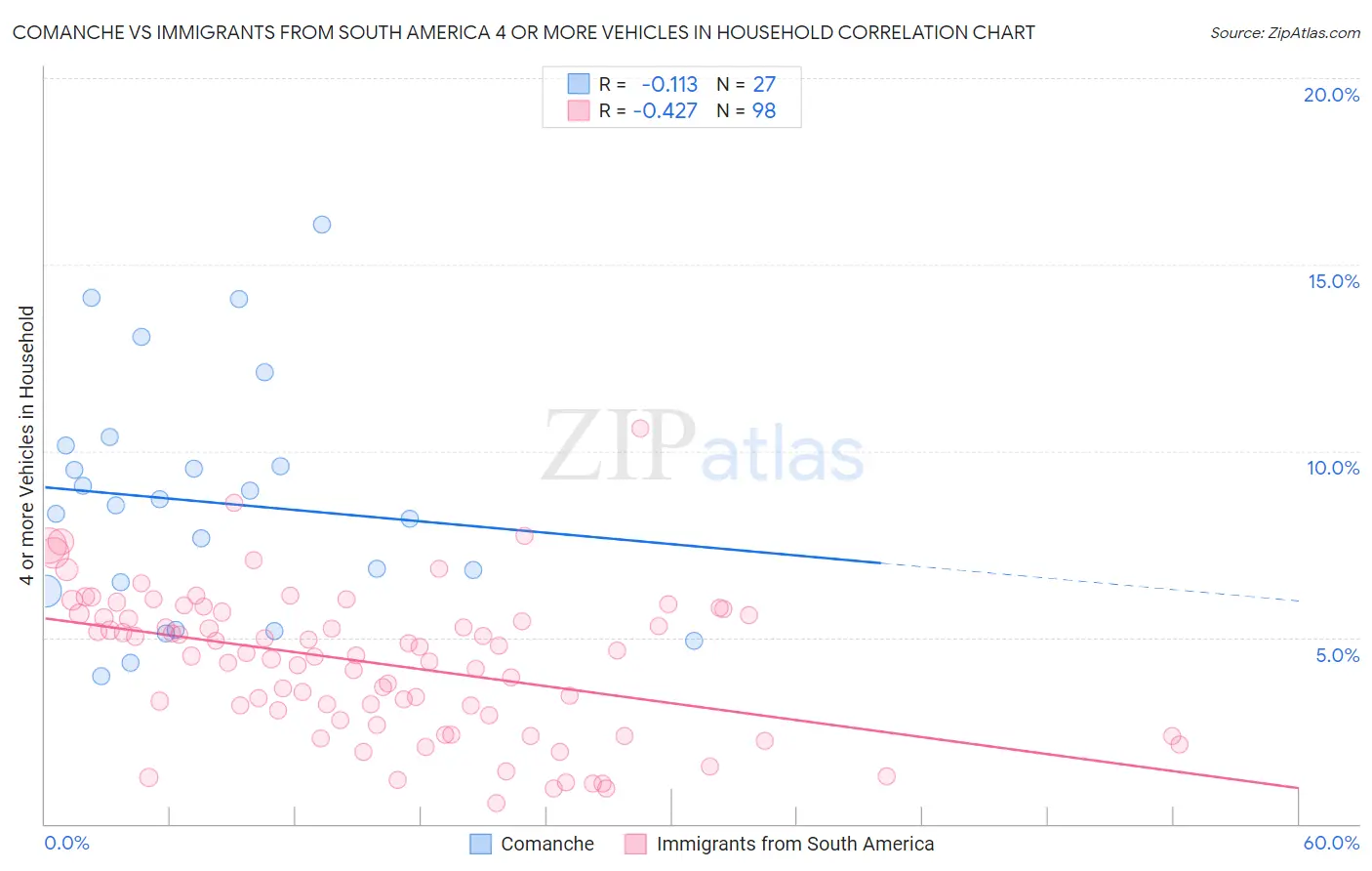 Comanche vs Immigrants from South America 4 or more Vehicles in Household