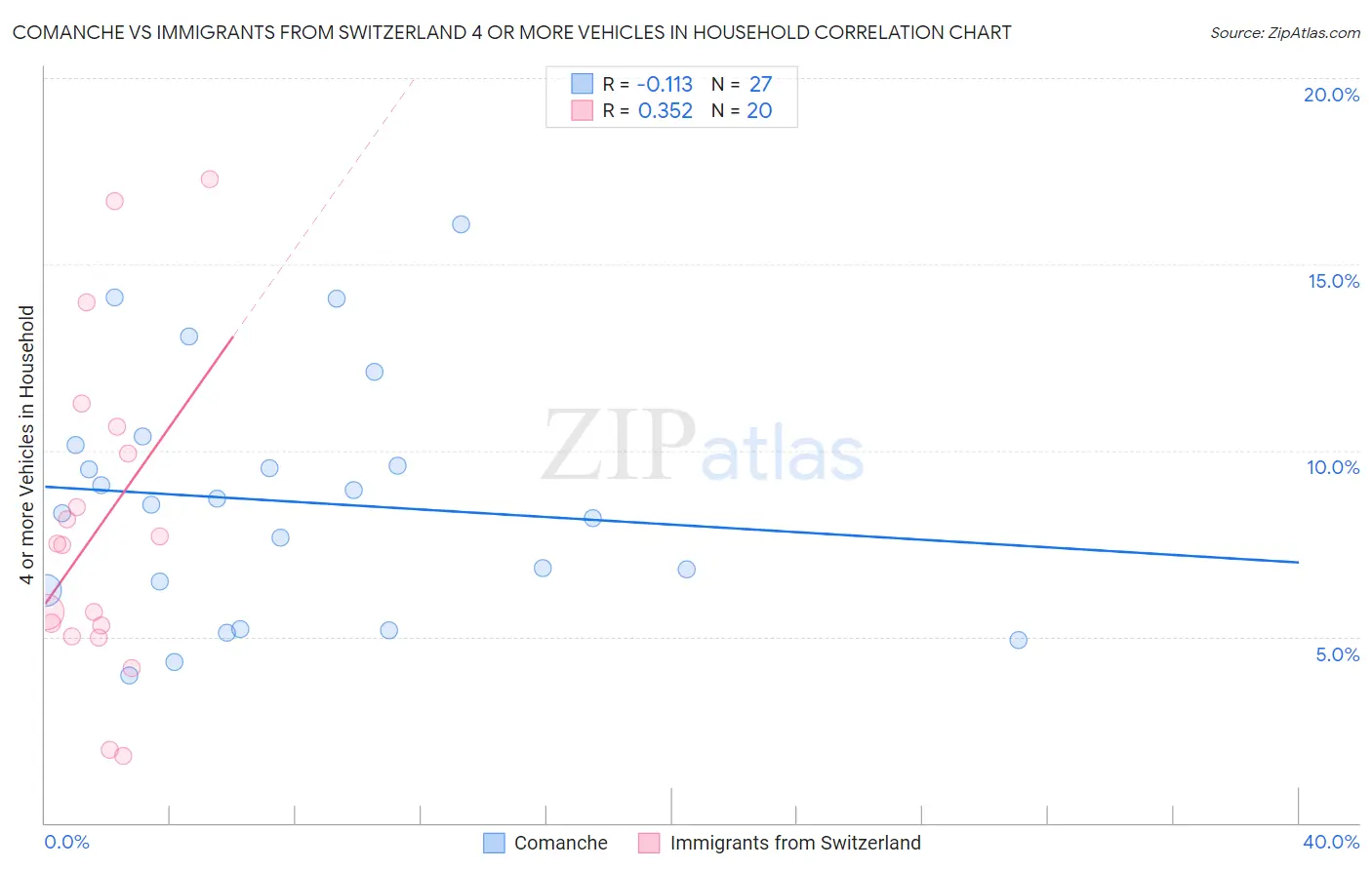 Comanche vs Immigrants from Switzerland 4 or more Vehicles in Household