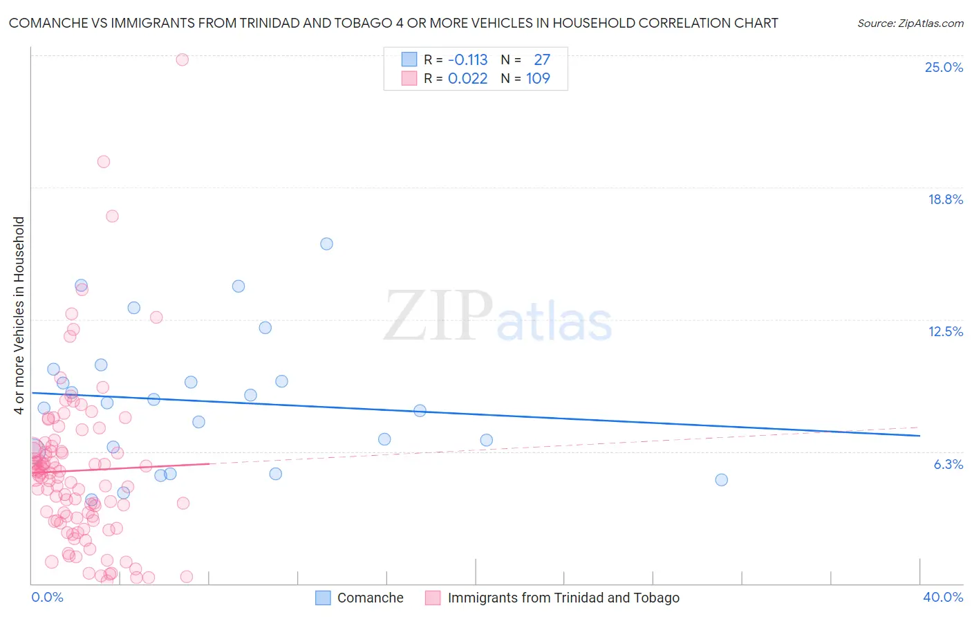 Comanche vs Immigrants from Trinidad and Tobago 4 or more Vehicles in Household