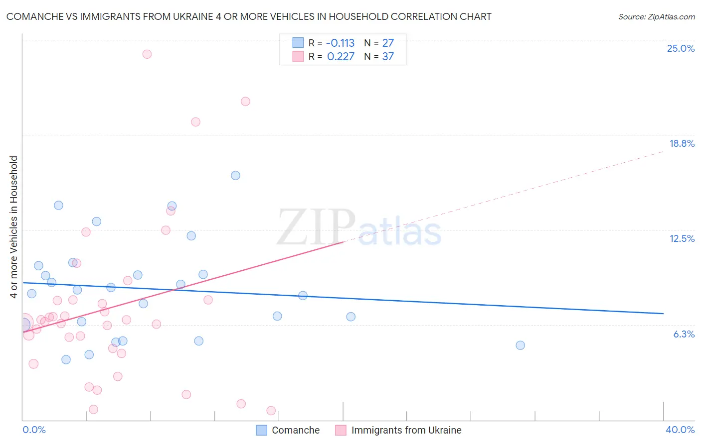 Comanche vs Immigrants from Ukraine 4 or more Vehicles in Household