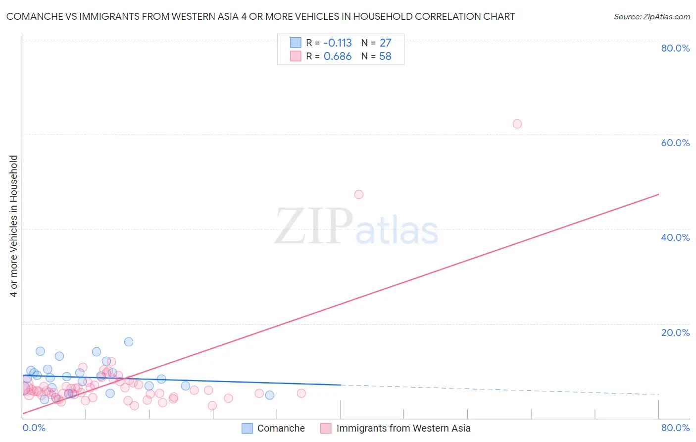 Comanche vs Immigrants from Western Asia 4 or more Vehicles in Household