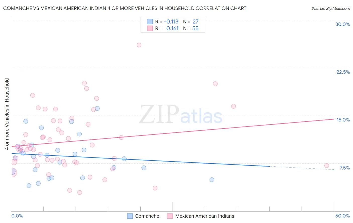 Comanche vs Mexican American Indian 4 or more Vehicles in Household