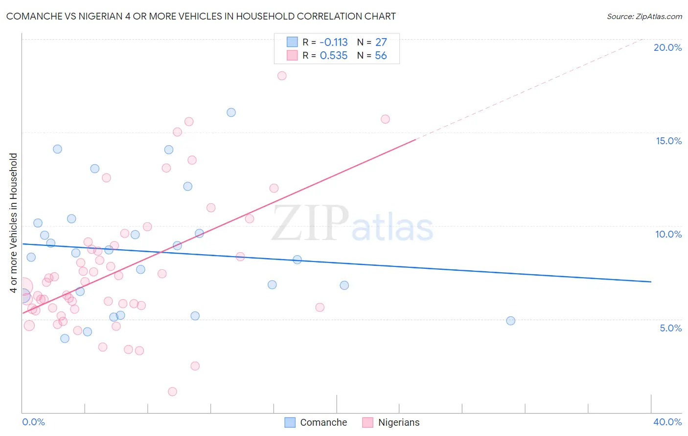 Comanche vs Nigerian 4 or more Vehicles in Household
