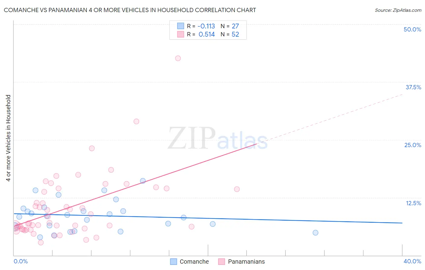 Comanche vs Panamanian 4 or more Vehicles in Household