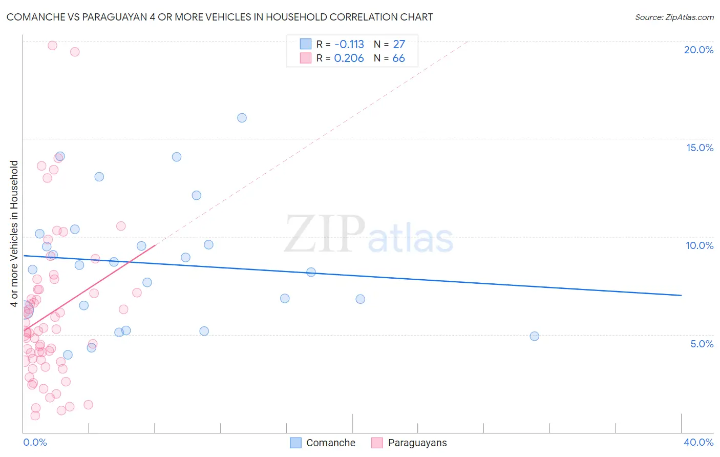 Comanche vs Paraguayan 4 or more Vehicles in Household