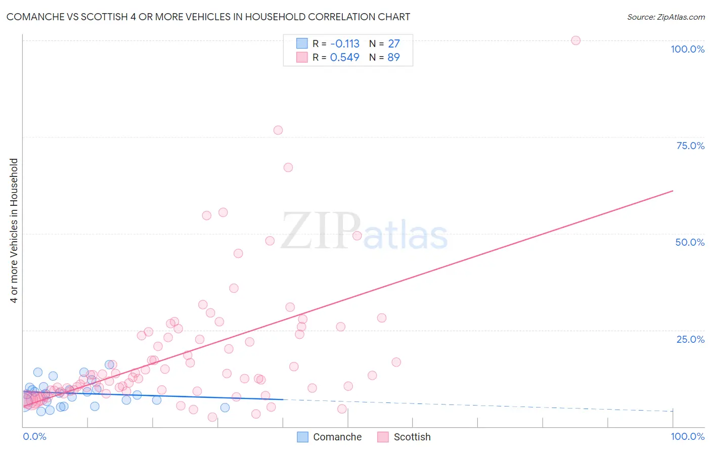 Comanche vs Scottish 4 or more Vehicles in Household