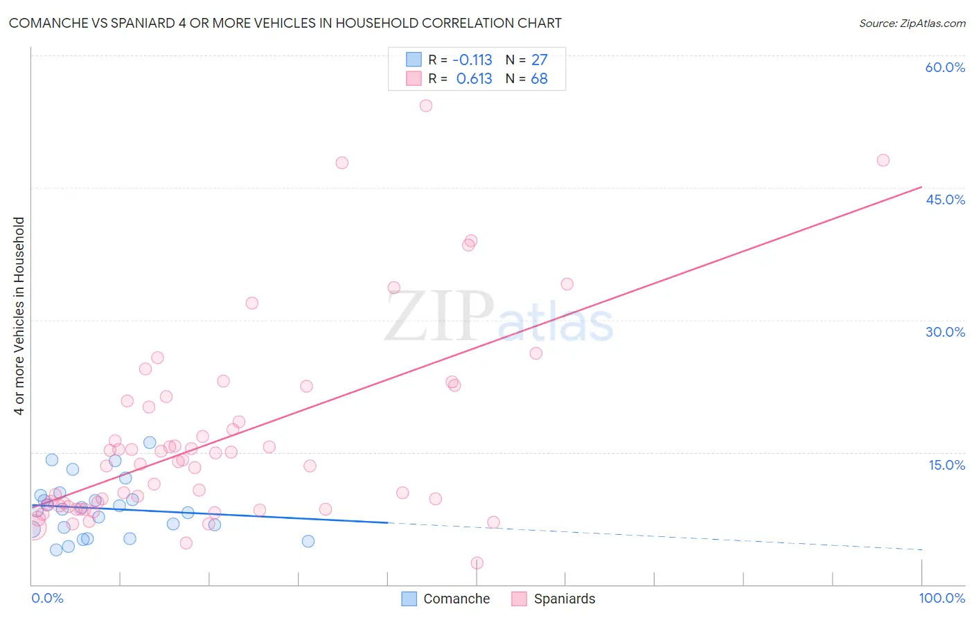 Comanche vs Spaniard 4 or more Vehicles in Household