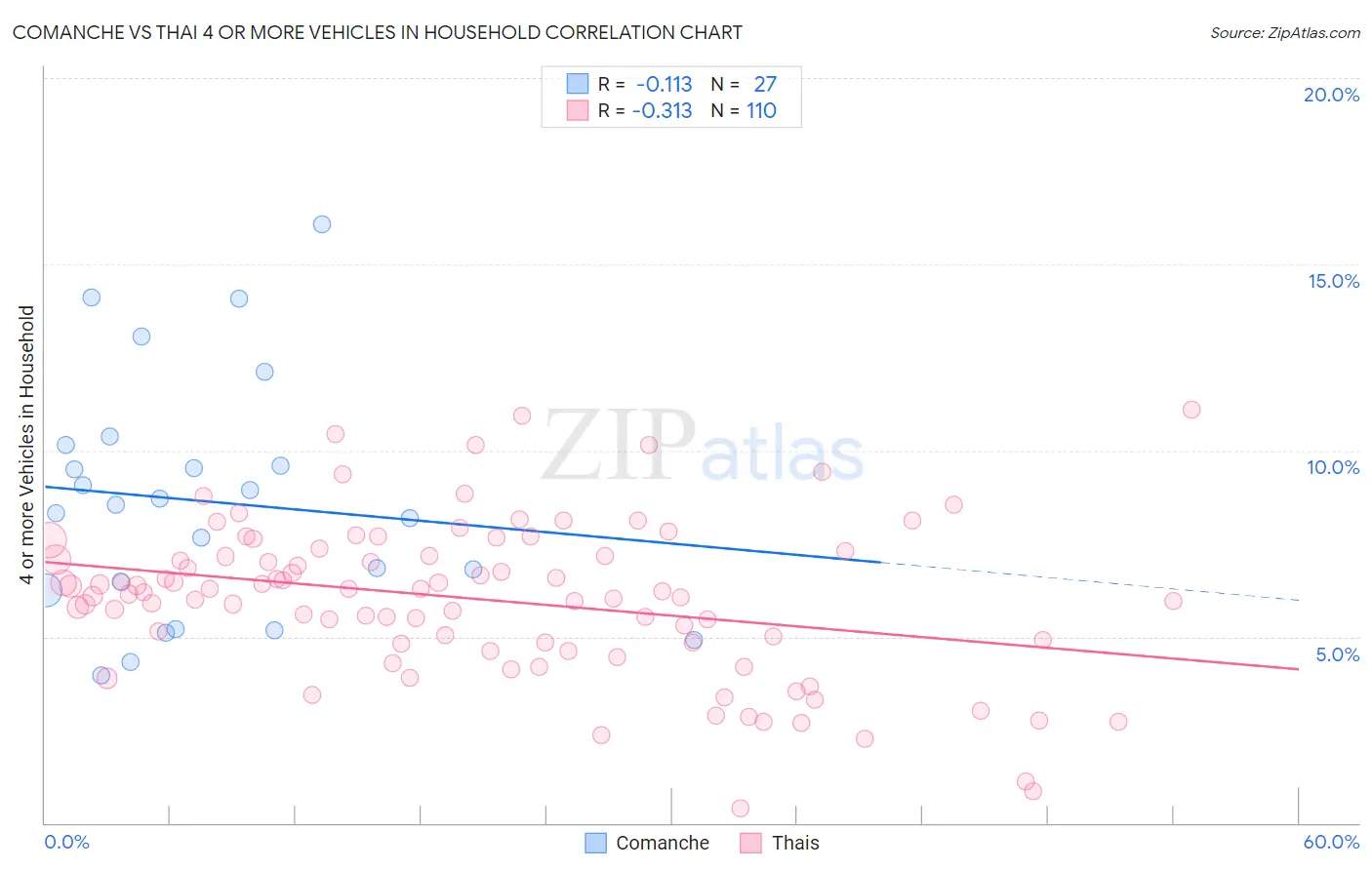Comanche vs Thai 4 or more Vehicles in Household