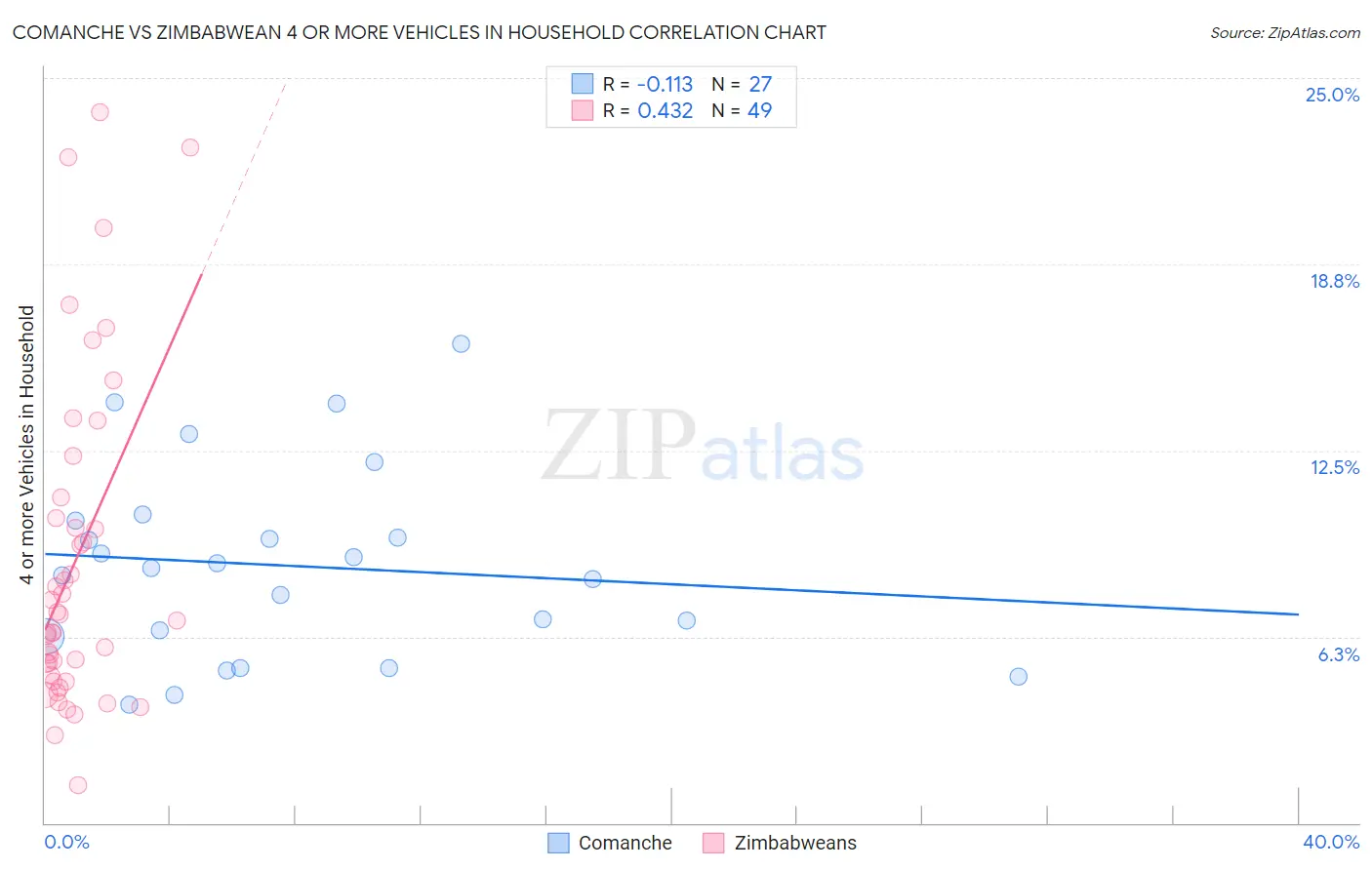 Comanche vs Zimbabwean 4 or more Vehicles in Household