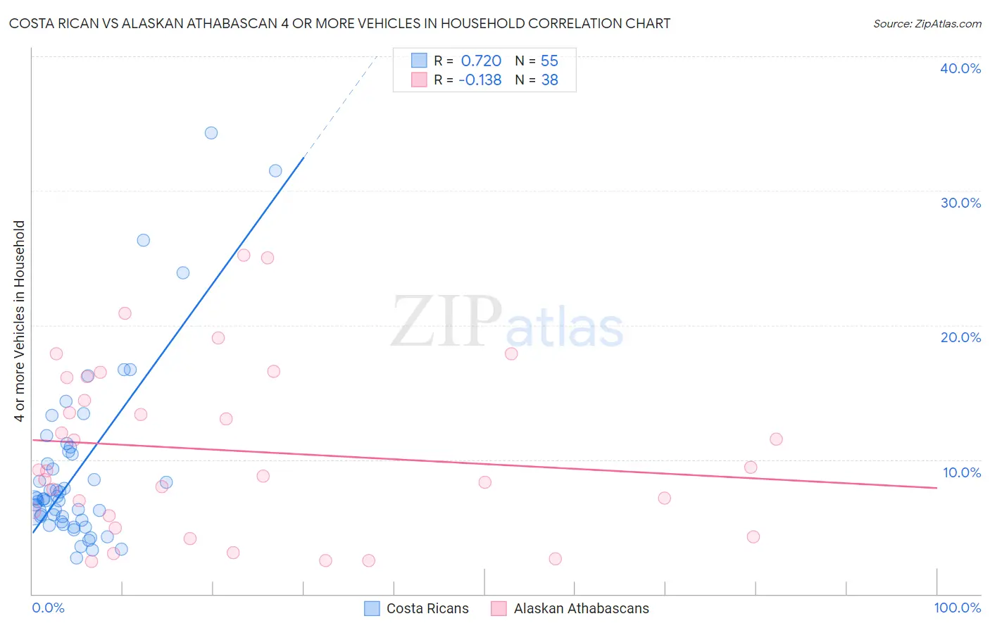Costa Rican vs Alaskan Athabascan 4 or more Vehicles in Household