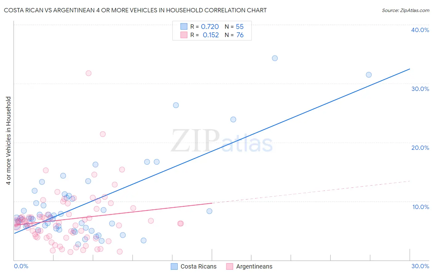 Costa Rican vs Argentinean 4 or more Vehicles in Household